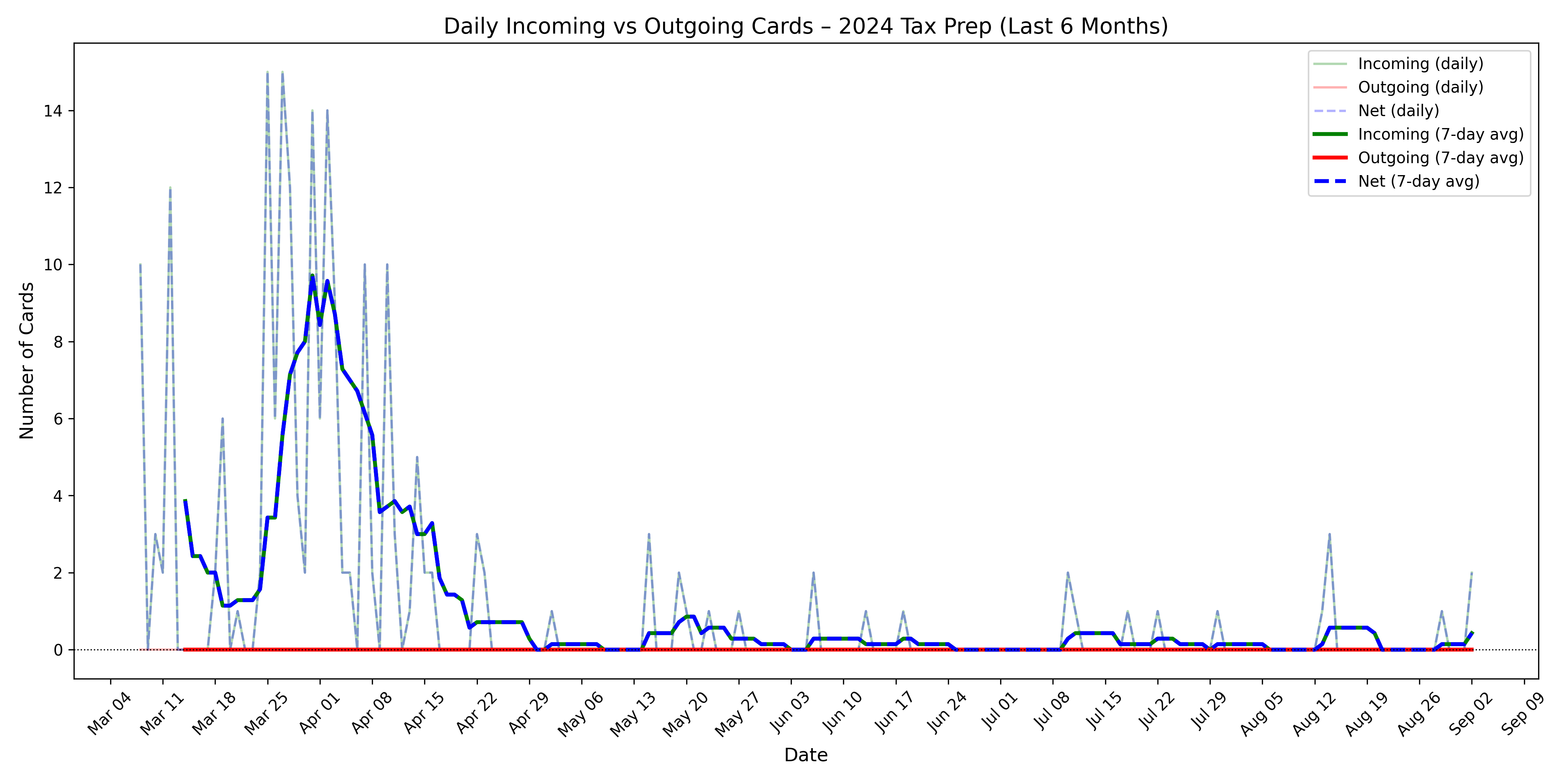 Daily Incoming and Outgoing Chart